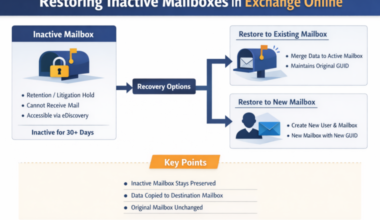 Restoring Inactive Mailboxes